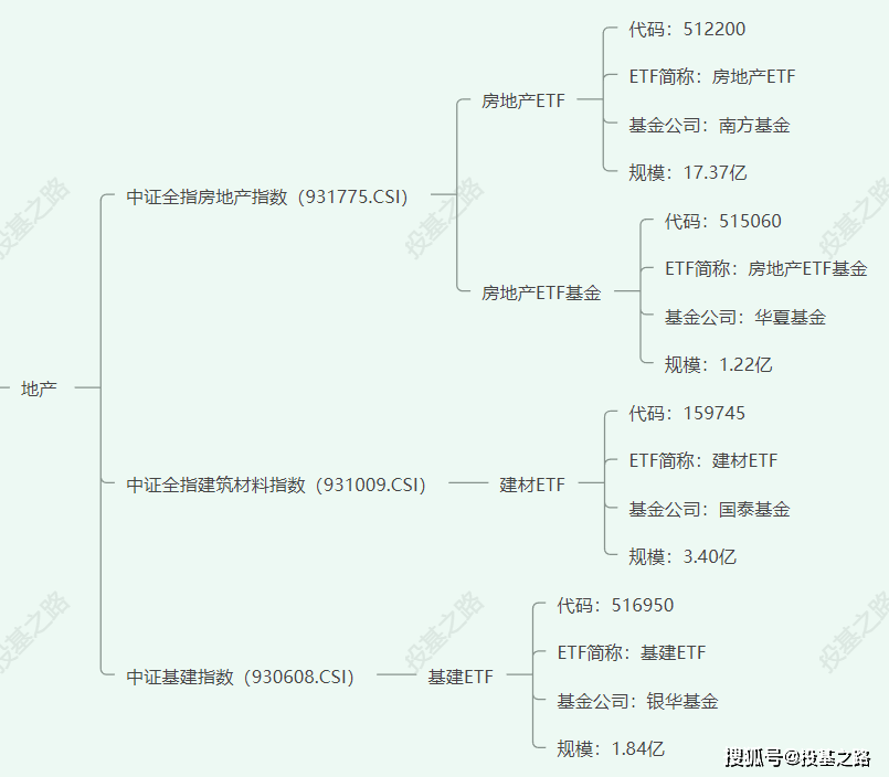 地产金融etf梳理 野百合也有春天 艾坡资讯网