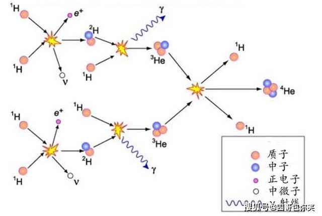 质子——质子反应链由于质子和质子之间相互存在着正电荷，使得它们互相