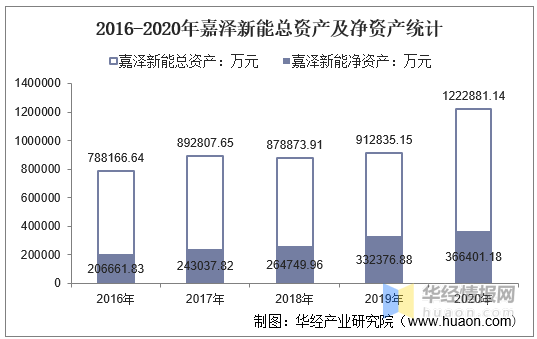 2020年嘉泽政府的GDP_2016 2020年嘉泽新能总资产 营业收入 营业成本 净利润及每股收益统计