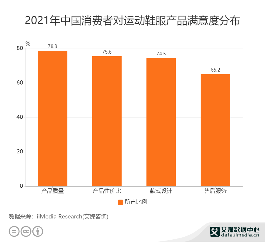 数据|运动鞋服行业数据分析：2021年中国78.8%消费者对运动鞋服质量比较满意