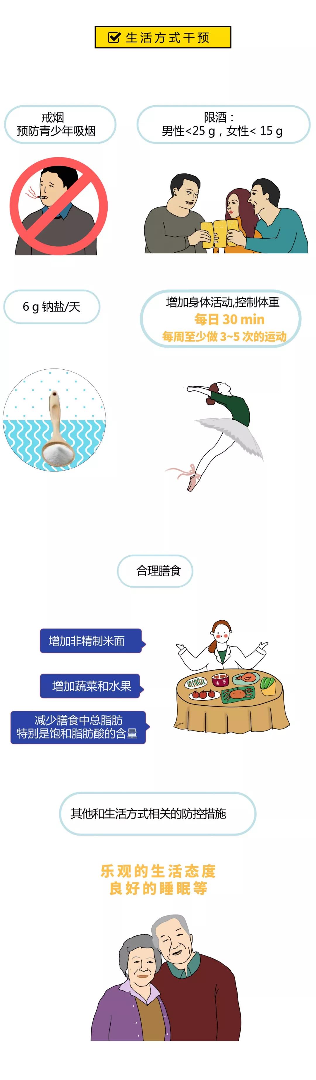 治疗|预防心血管疾病的一级预防要做好4件事，临床医生应知晓。