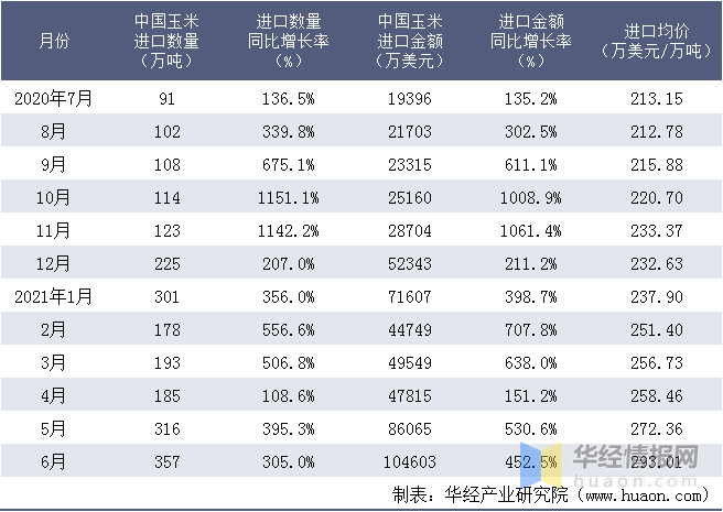 数据|2021年6月中国玉米进口数量、进口金额及进口均价统计