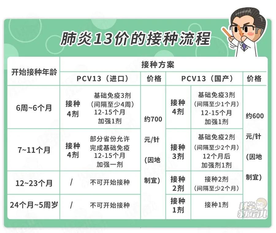 接种|疫情反复，秋冬肺炎高峰，13价疫苗啥时打好，错过能补吗？