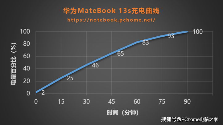 MateBook|性能小钢炮遇上交互大智慧 华为MateBook 13s评测