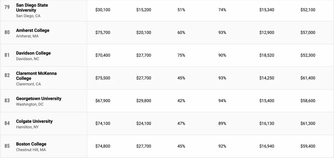 大学|性价比也是“硬道理”，美国高性价比大学排名