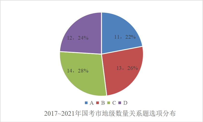 科學運用概率學,讓你的數量關係題蒙得更準