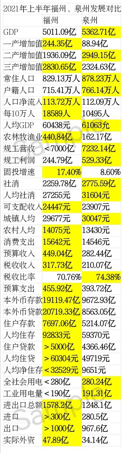 福建的gdp2020_2020年福州和泉州的GDP差距再次缩小!胸有星河,沉默前行