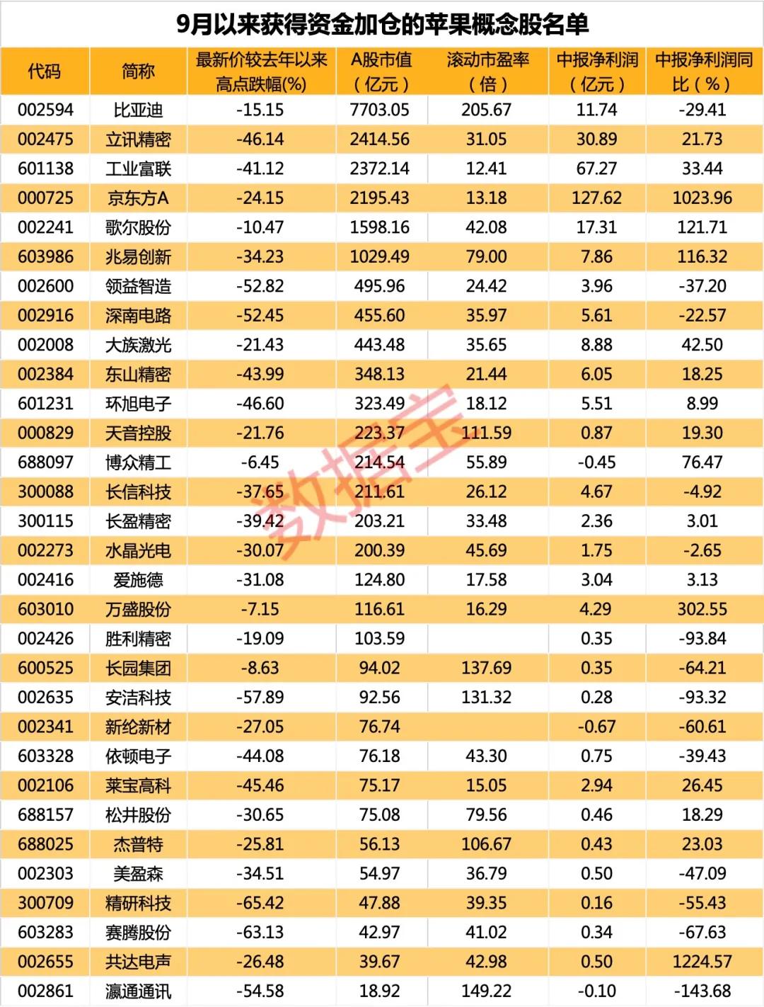 变化|魔咒再现，苹果股价跌近1%，“十三香”带来这些变化！聪明资金加仓超13亿元
