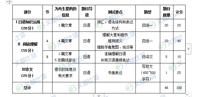 日语|文都教育：22年考研203日语大纲专业解读（附备考建议）