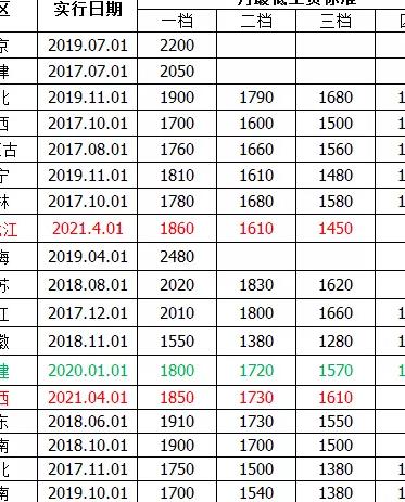 最新全国31省市最低工资标准!(2021年4月)