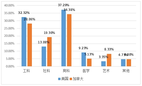 留学|留学前沿：美国、加拿大留学或迎来转折点