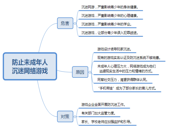 22国考申论热点防止未成年人沉迷网络游戏