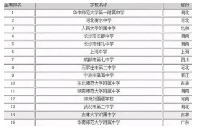 百强中学排行榜_2021百强中学名单新鲜出炉,上海3所学校上榜!居榜首的是……