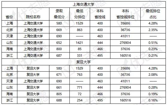 录取分数|上海交通大学、复旦大学各地区录取难度分析:看看什么地区考这些学校最难