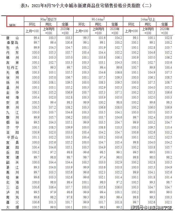 0%領跑,南寧房價降0.3%