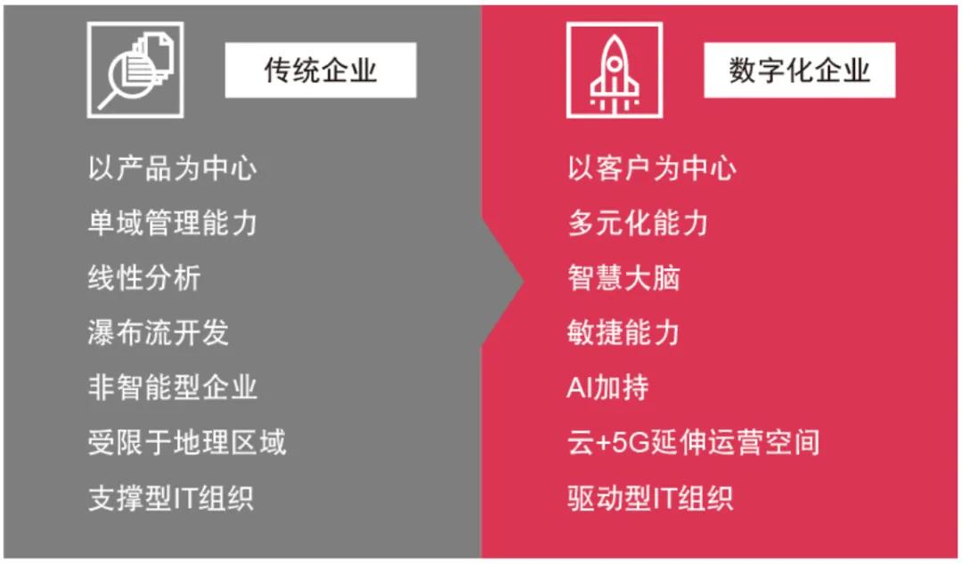 勵銷說 | 數字化轉型,「以客戶為中心」又火了!_企業