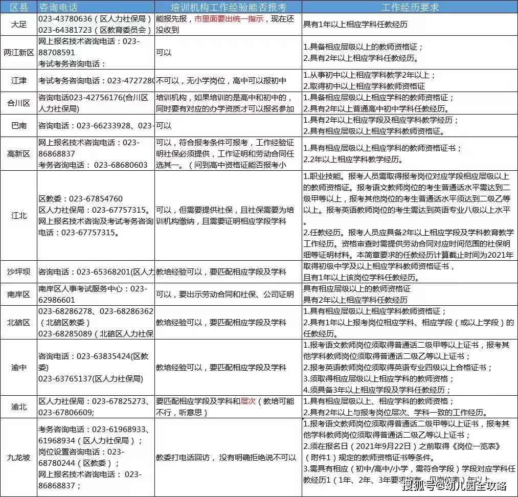 招聘|双减后重庆教招公告首发布，12区联考总计980岗位，编制无一幼儿园