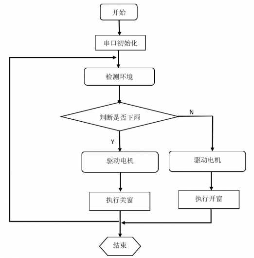 雨滴模块软件流程图4