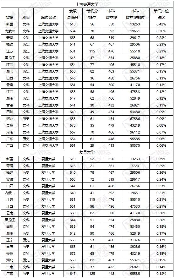 录取分数|上海交通大学、复旦大学各地区录取难度分析:看看什么地区考这些学校最难