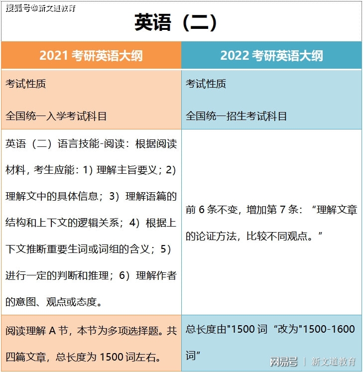 杨紫发文致敬六小龄童 22考研英语大纲深度解读