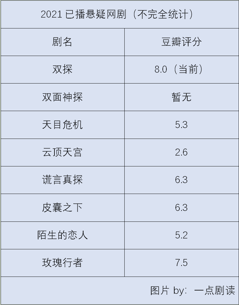 国产|《双探》豆瓣8.0却难出圈，2021国产悬疑剧还能有“迷雾”爆款吗？