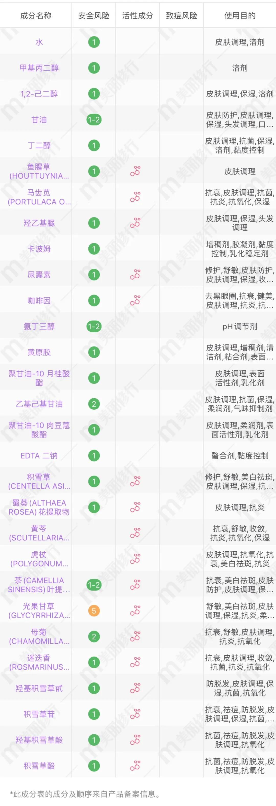 原料|这几年被网红狂吹的韩国“屈臣氏”爆款，到底值得买么？