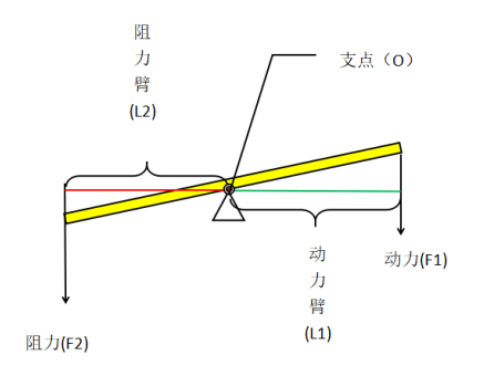 事业单位公共基础知识之科技常识 杠杆原理 阻力