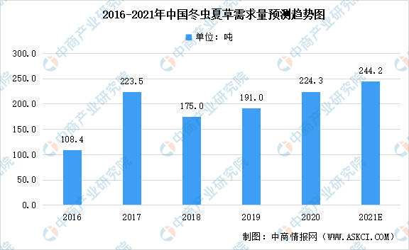 冬虫夏草排行_青海省冬虫夏草出口居全国首位