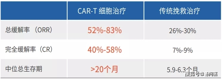 疗法|打破复发难治枷锁，CAR-T为更多患者点燃「治愈」希望！