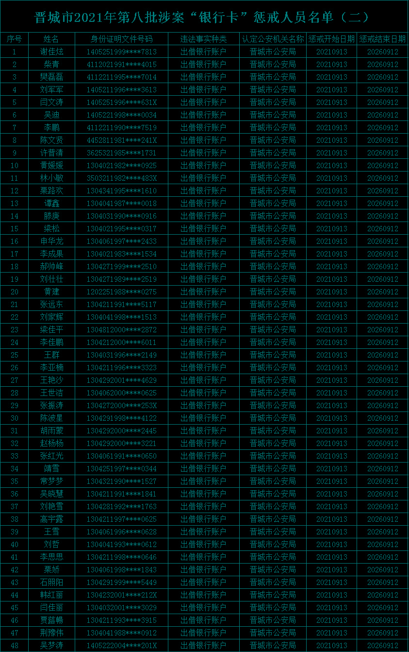 曝光晉城市2021年第八批涉案銀行卡懲戒人員名單