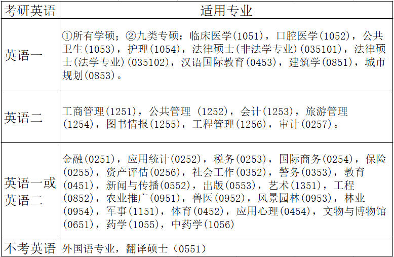 什么 英语一跟英语二原来有这么多不同 的要求