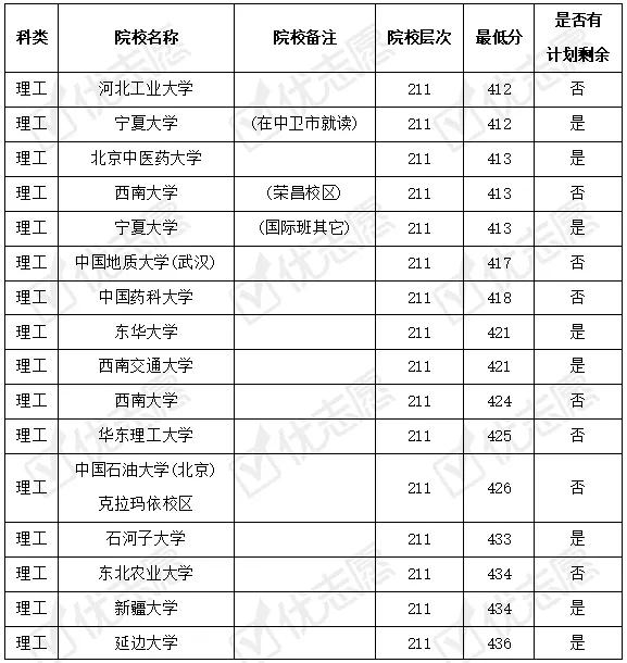 方向|2022届考生快来了解，今年这些知名高校在宁夏爆冷