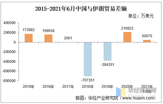 2021年6月中国与伊朗双边贸易额与贸易差额统计