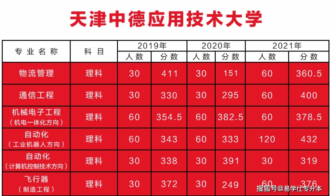 技术|2019~2021天津专升本各院校录取分数线