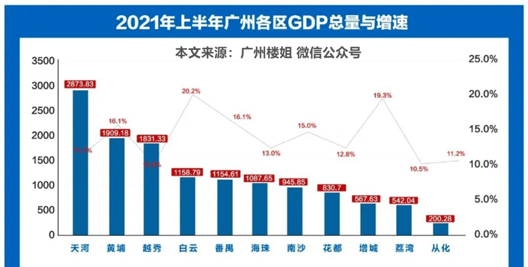 房价gdp比_广州楼市现状:增城GDP增速第二!房价是涨是跌