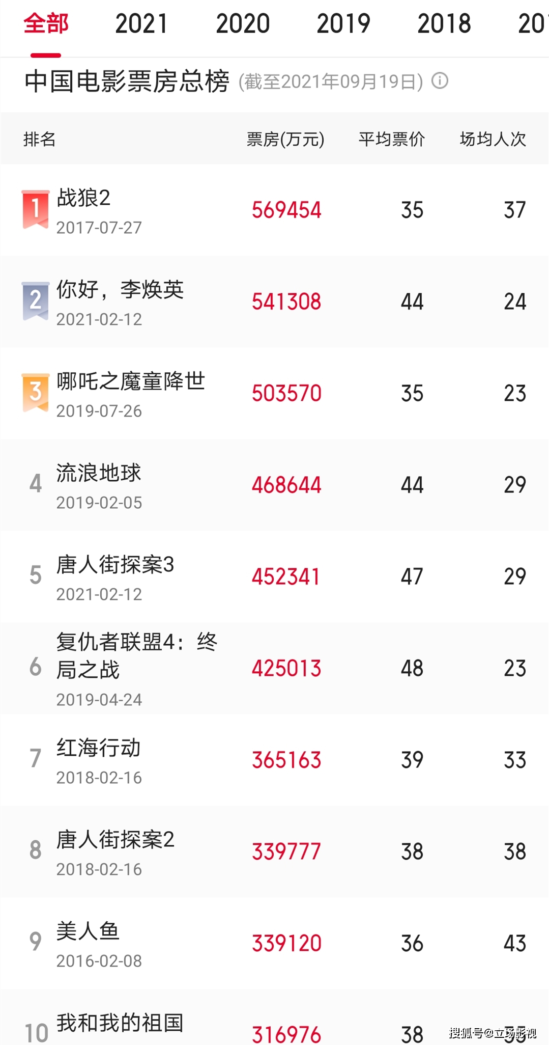 沙丘|2部好莱坞大片定档，要是没成功，好莱坞的“无解”时代就翻篇了