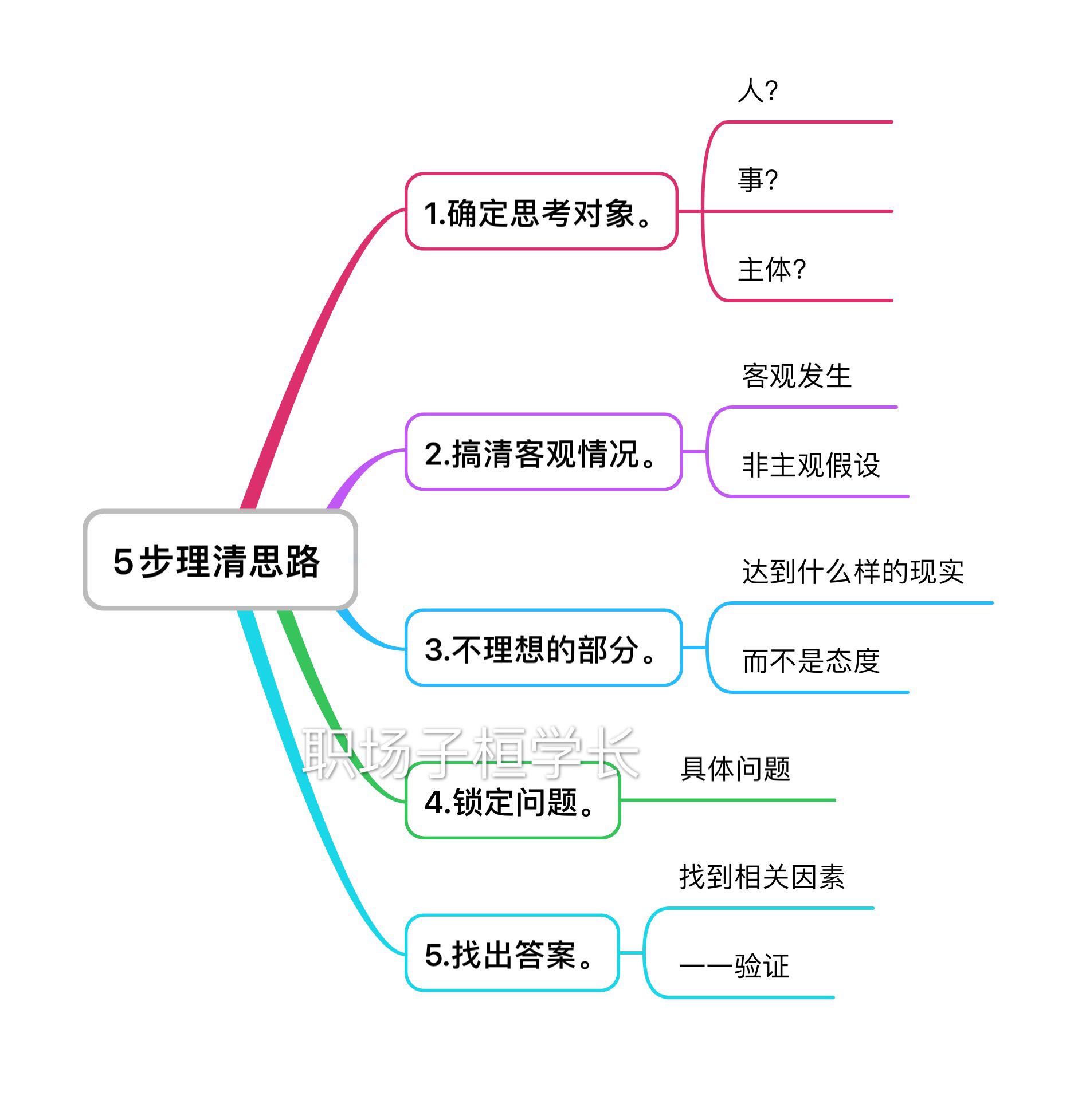 遇到事情帮你5步理清思路