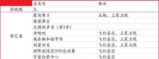 对比|火箭少女101解散后,孟美岐、吴宣仪、杨超越的新资源对比