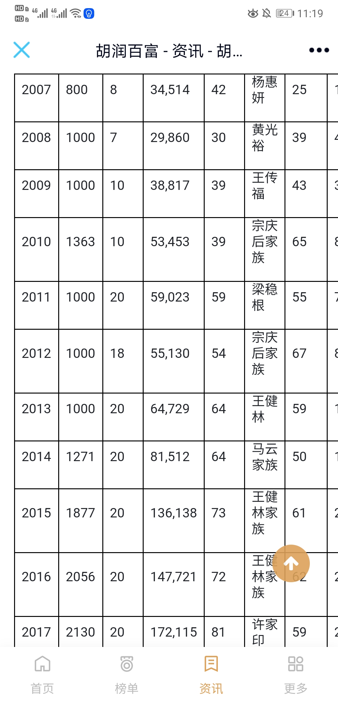 從2007年碧桂園公主楊惠妍以26歲的年齡登上中國首富寶座,11年時間裡