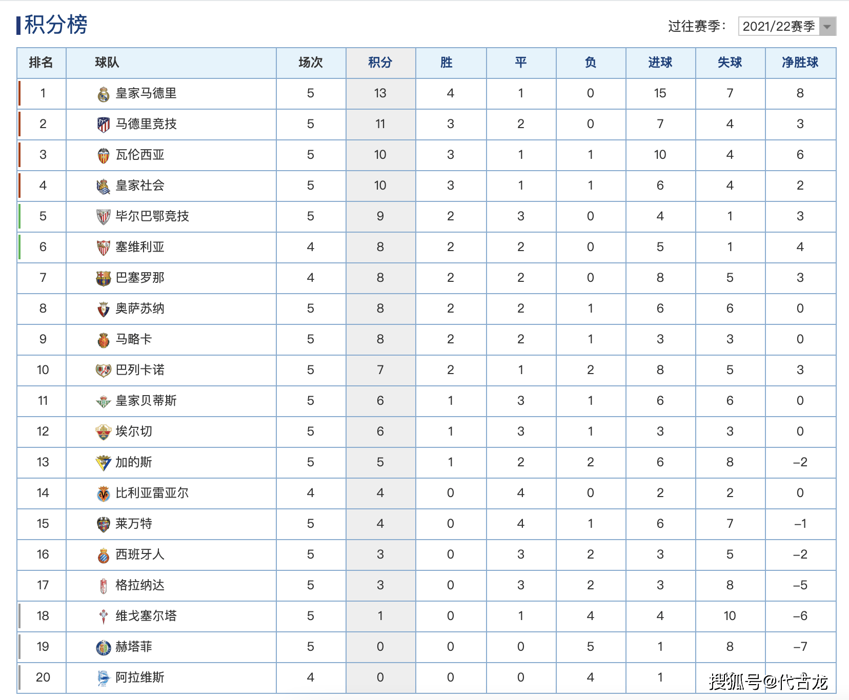 排名|西甲最新积分榜排名：巴萨1-1格拉纳达，排名第7，皇马傲居榜首