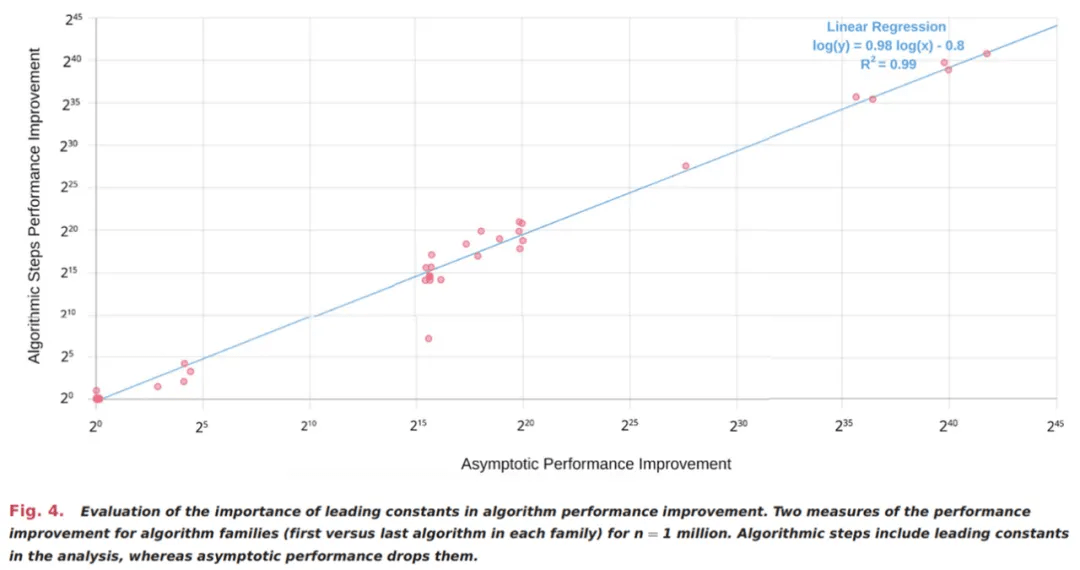 速度|算法改进有多快？是否比迭代硬件收益更大？这是MIT的结论