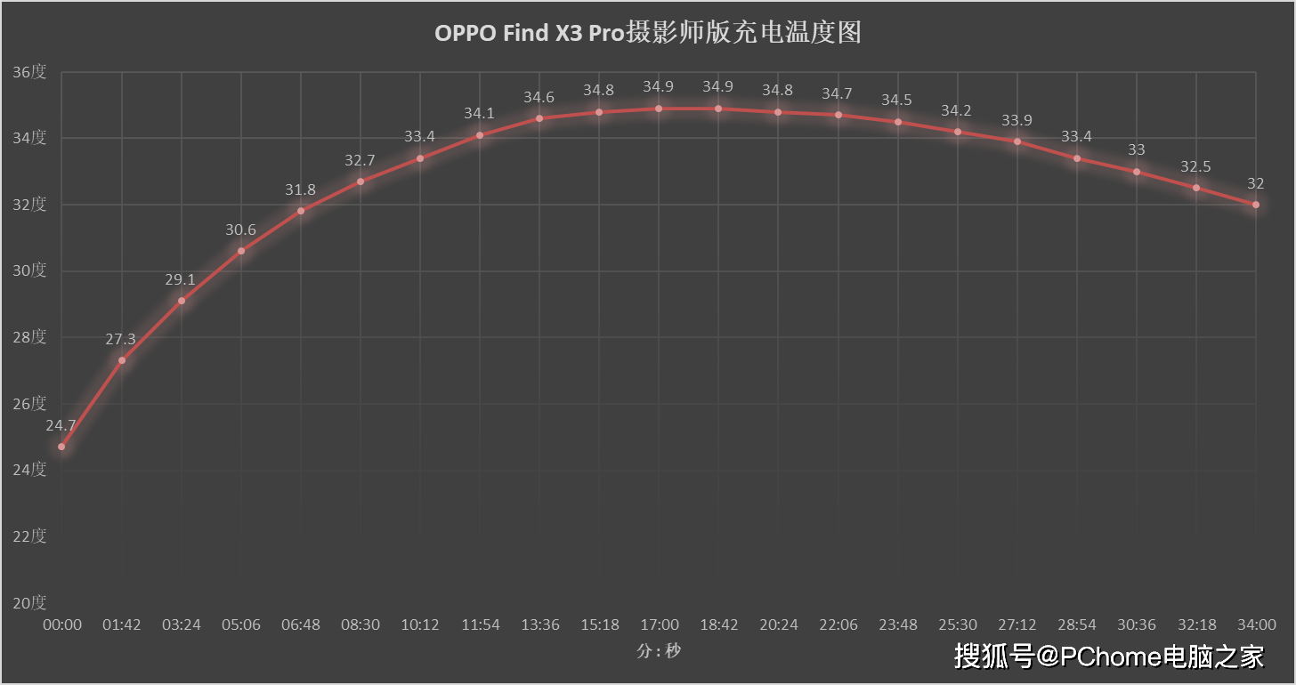 该机|无焦虑敞开用 OPPO Find X3 Pro摄影师版续航实战