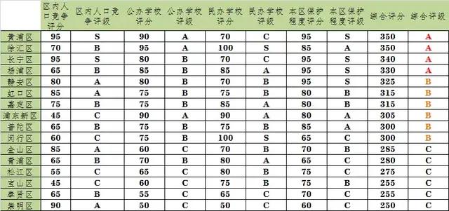 户口|双减政策下，上海16区“教育价值”大PK！从幼儿园开始盘，谁家户口能躺赢？