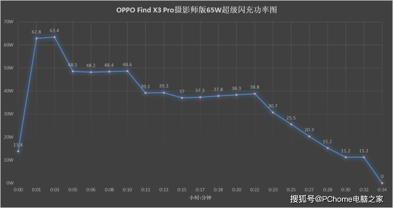 该机|无焦虑敞开用 OPPO Find X3 Pro摄影师版续航实战