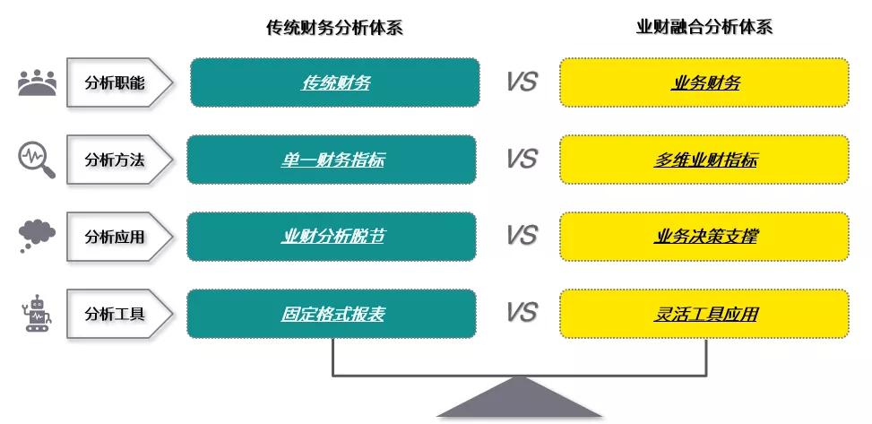 數字化時代下的決策管控和價值提升 | 業財融合系列之分析篇