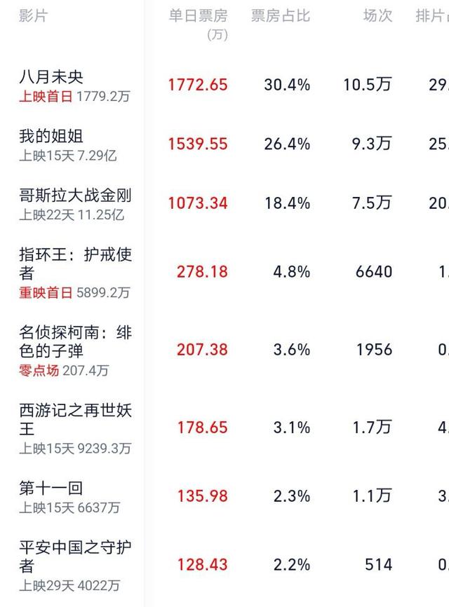 神话|《我的姐姐》票房神话被终结，谭松韵大银幕首秀昙花一现2