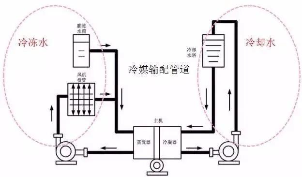 关于空调水系统 你想知道的设计知识都在这里了 冷却水