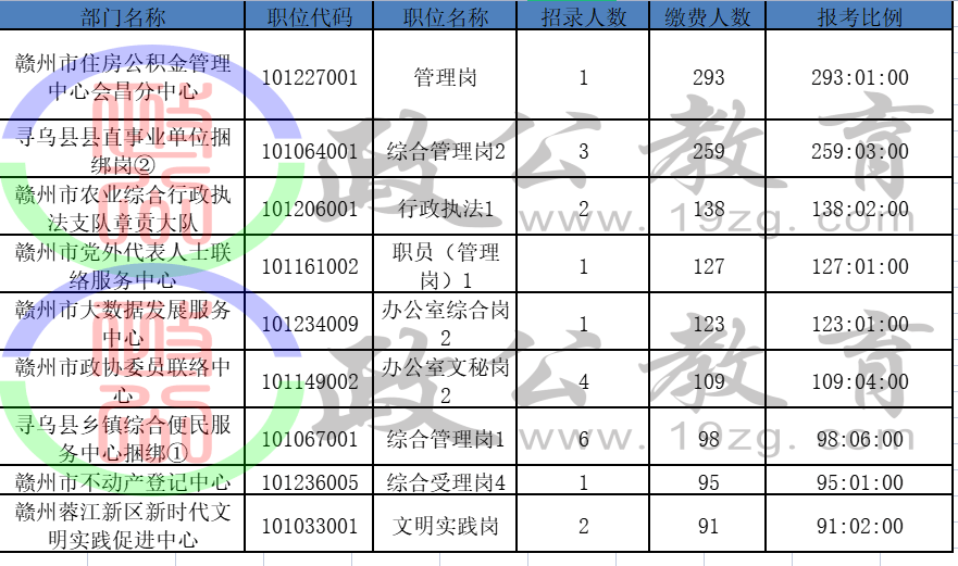 赣州市人口2021总人数_2021赣州事考报名人数统计 最高竞争比为218 1