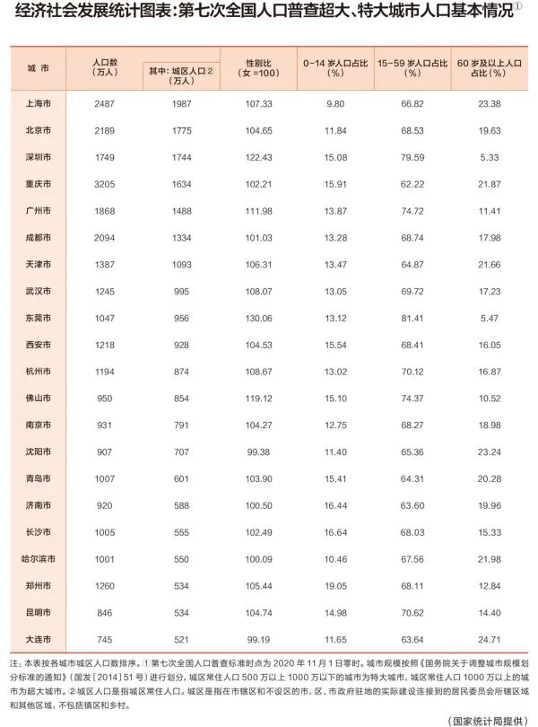 2021千万人口城市_2021中国人口大迁移报告 从城市化到大都市圈化(3)