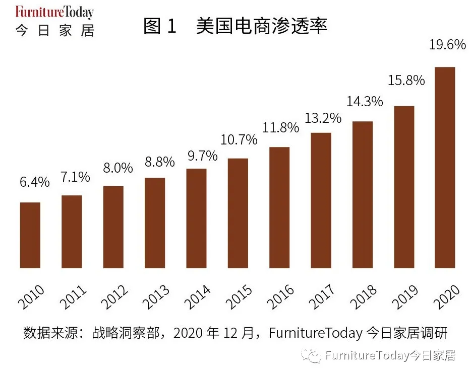 半岛体育app官网2021美国度具和床垫电商排行榜：亚马逊、Wayfair合占5(图1)